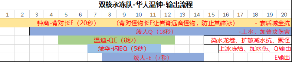 原神永动队神里绫华 如何搭配神里绫华永冻流阵容