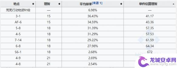 明日方舟酮凝集组效率最高的方法2020 酮凝集组在哪里刷效率最高