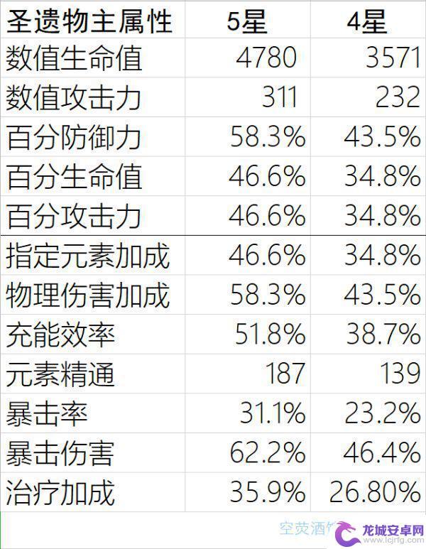 原神四星圣遗物满级属性 原神圣遗物满级属性如何提升