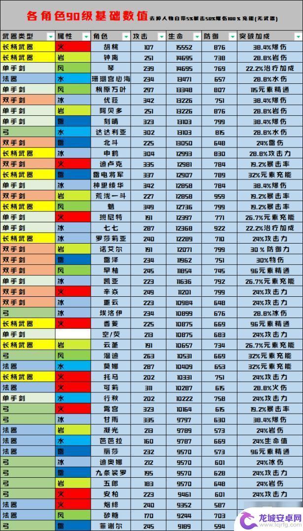 原神船桨90级属性 原神角色90级基础属性数值