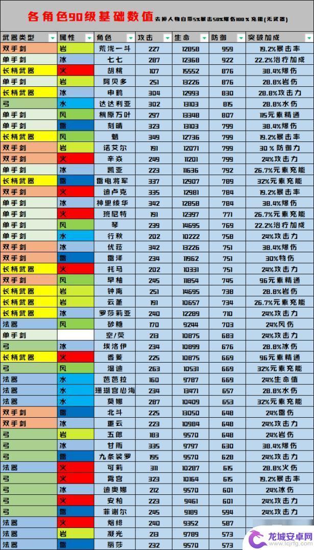 原神船桨90级属性 原神角色90级基础属性数值