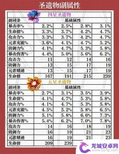 原神圣遗物强化表 原神圣遗物附属属性一览