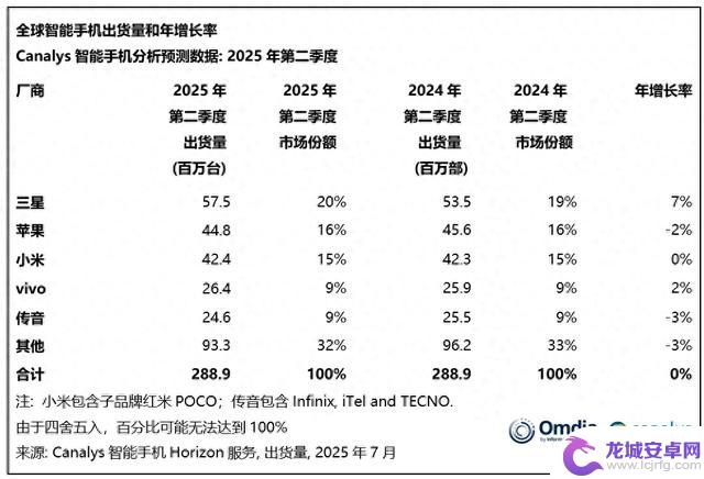 全球智能手机排名更新：vivo排名第四，苹果位列第二，新黑马崭露头角