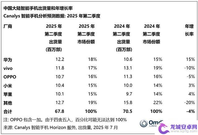全球智能手机排名更新:vivo排名第四,苹果位列第二,新黑马崭露头角
