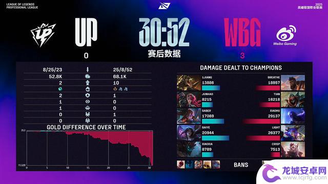 WBG零封UP,LPL骑士之路成功晋级季后赛,巅峰组重现颜面