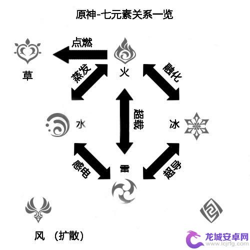 原神什么克制火元素护盾 原神中哪些属性对火属性有克制作用