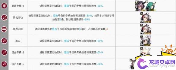 明日方舟 训练室 明日方舟训练室加速干员有哪些干员