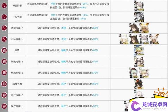 明日方舟 训练室 明日方舟训练室加速干员有哪些干员