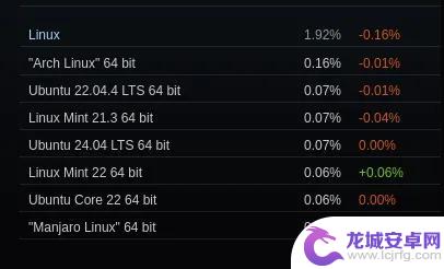 降至 2% 以下：Linux 系统上 Steam 使用率的统计数据