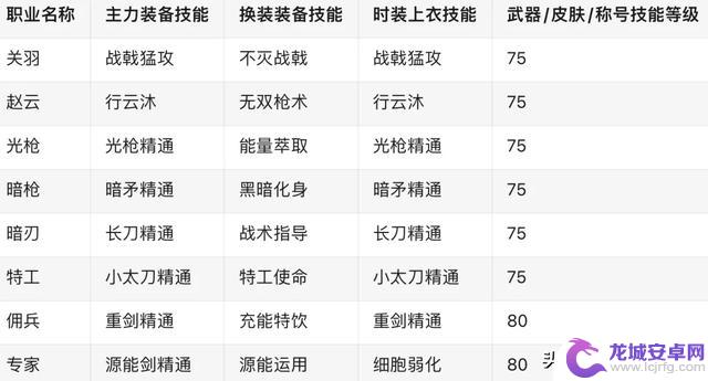 DNF：放心抄作业！获取白金徽章、上下装技能一网打尽！