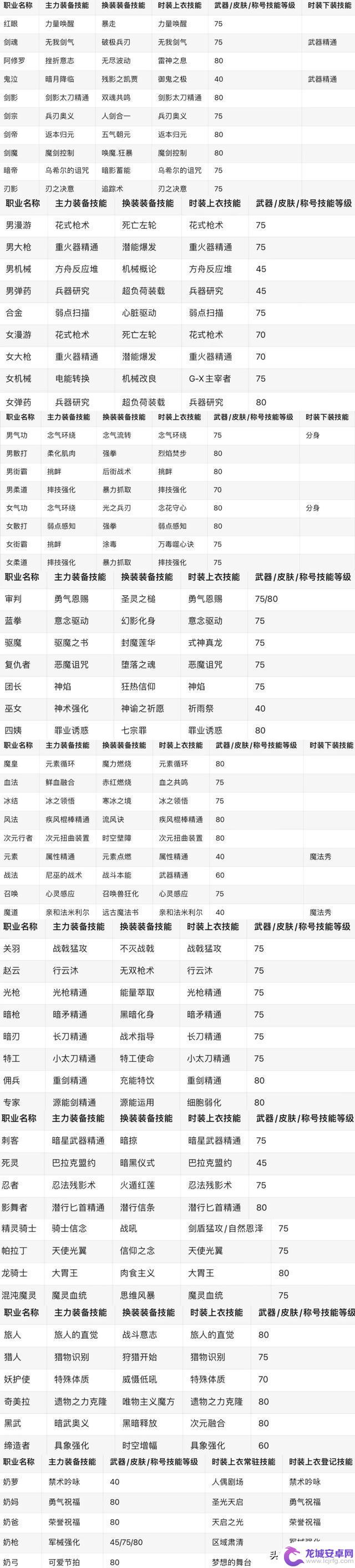 DNF：放心抄作业！获取白金徽章、上下装技能一网打尽！