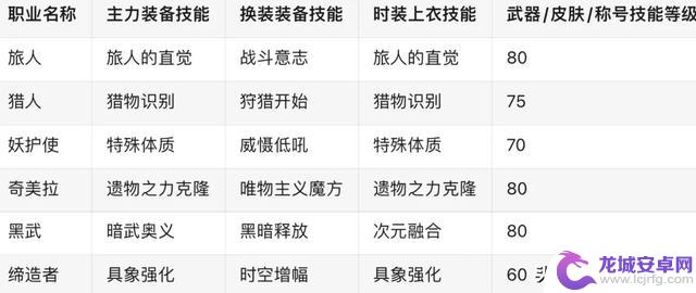 DNF：放心抄作业！获取白金徽章、上下装技能一网打尽！