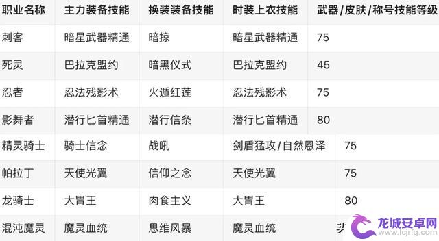 DNF：放心抄作业！获取白金徽章、上下装技能一网打尽！