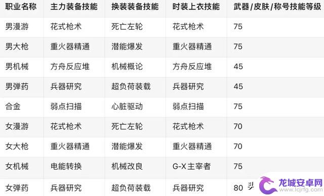 DNF：放心抄作业！获取白金徽章、上下装技能一网打尽！