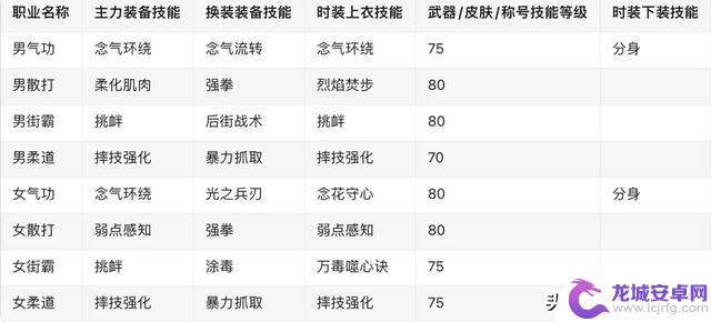 DNF：放心抄作业！获取白金徽章、上下装技能一网打尽！