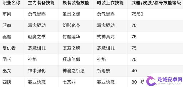 DNF：放心抄作业！获取白金徽章、上下装技能一网打尽！
