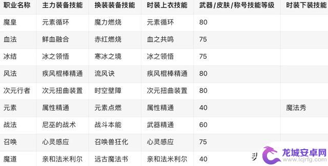 DNF：放心抄作业！获取白金徽章、上下装技能一网打尽！