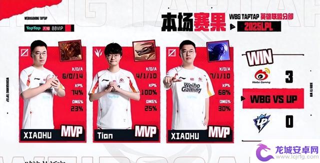 拒绝以下克上!WBG3-0UP揭示三大不容忽视的事实,或将在季后赛首轮迎战AL球队