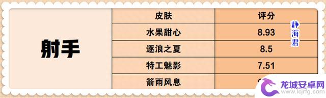 王者荣耀:海岛乐园最强攻略,33个史诗皮肤,换谁性价比最高呢?