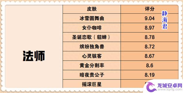 王者荣耀:海岛乐园最强攻略,33个史诗皮肤,换谁性价比最高呢?