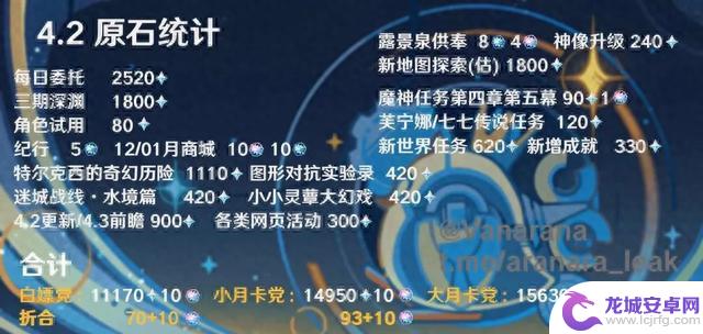 原神：4.2玩家可白嫖1.1万原石！光速修复那维BUG，4.1老角色现状