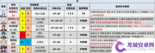 原神角色评级2.6 原神2.6版本全角色排行评级推荐及装备推荐