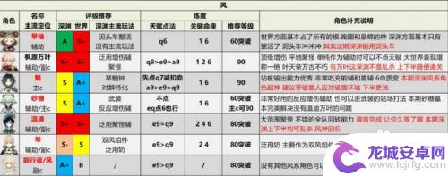 原神角色评级2.6 原神2.6版本全角色排行评级推荐及装备推荐