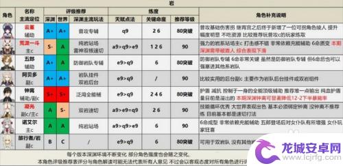 原神角色评级2.6 原神2.6版本全角色排行评级推荐及装备推荐