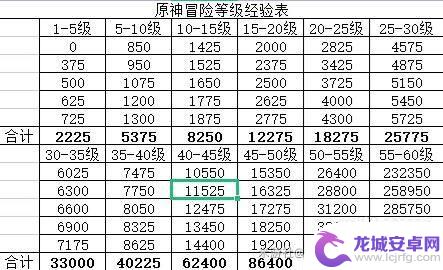 原神冒险团等级经验表 原神冒险等阶提升所需经验表