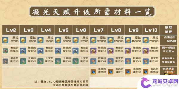 原神 培养材料 原神凝光培养所需材料