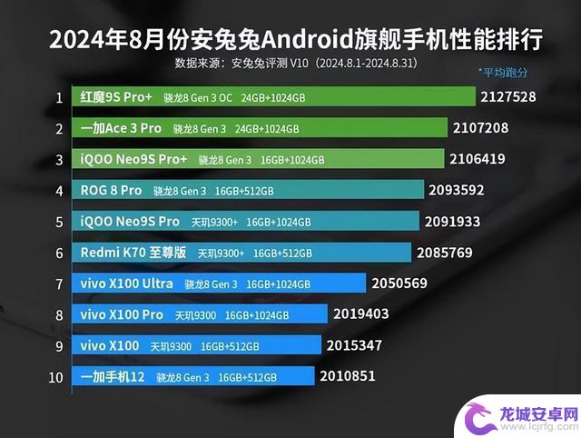 9月份安卓手机性能榜出炉：iQOO位居榜首，一加排名第二，排名变化不小