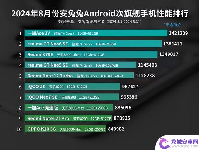 9月份安卓手机性能榜出炉：iQOO位居榜首，一加排名第二，排名变化不小