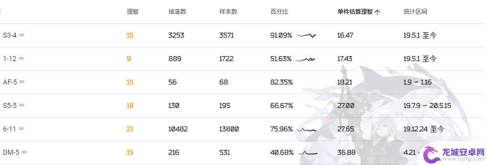 明日方舟装置去哪刷最划算 明日方舟装置最划算的刷取方法