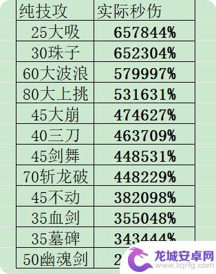 DNF续航表现神勇，DK排列选择最佳