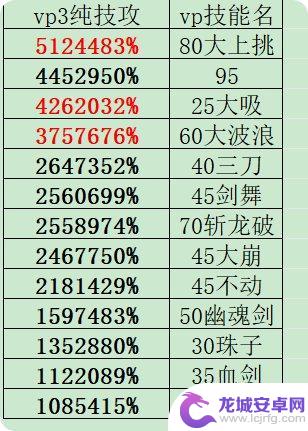 DNF续航表现神勇，DK排列选择最佳