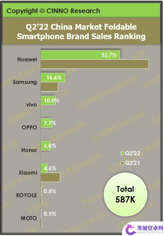 华为新折叠手机销量如何 华为2022年Q2折叠手机销量表现