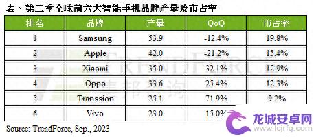 TrendForce：2023上半年智能手机产量达5.2亿，同期衰退13.3%