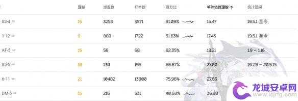 明日方舟蓝色材料去哪里刷？专家揭秘刷蓝材料最佳地点