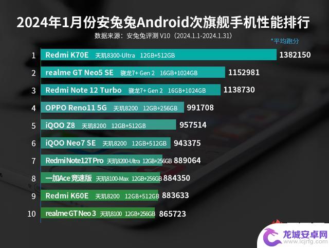 发布了最新的安卓手机性能榜单，大变革来临！