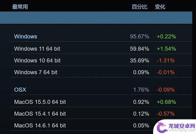 Steam 6月软硬件报告显示Win11市场份额达新高