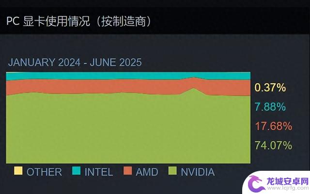 Steam 6月软硬件报告显示Win11市场份额达新高