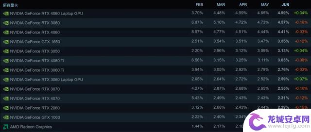 Steam 6月软硬件报告显示Win11市场份额达新高