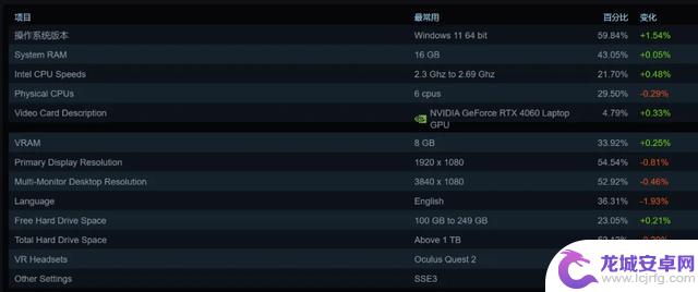 Steam 6月软硬件报告显示Win11市场份额达新高