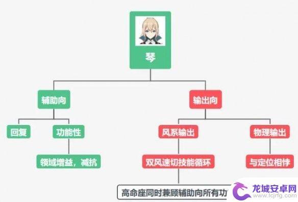 原神竖琴攻略 《原神》琴怎么培养和提升战力