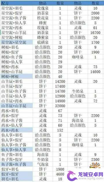 乌冬的旅店怎么放汤料 乌冬的旅店特殊汤料合成攻略