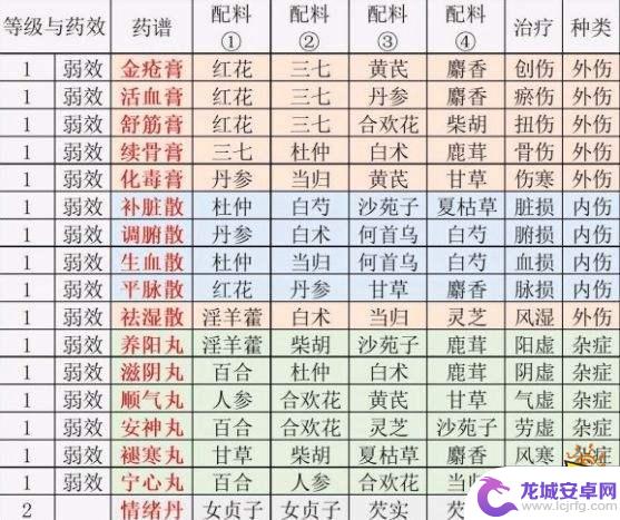 江湖悠悠怎么炼药升级快 江湖悠悠炼药配方大全2021最新