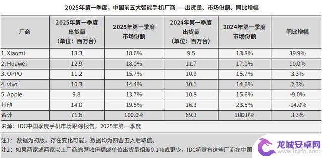 安卓厂商联合兼容苹果系统,或将夺取iPhone用户?