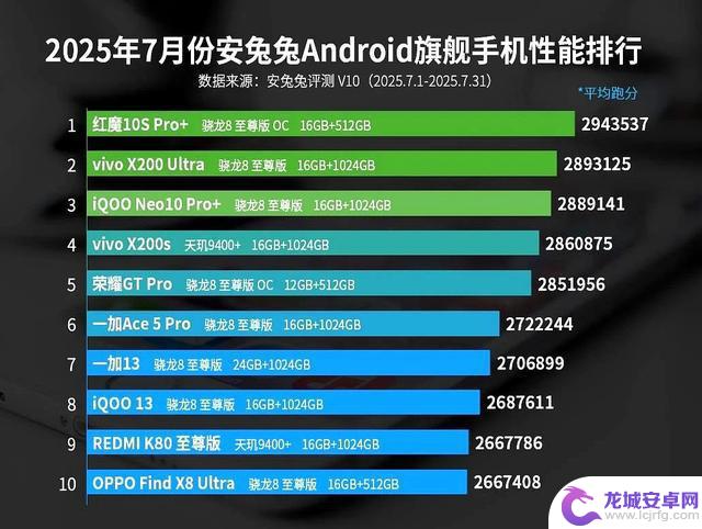 荣耀GT Pro在安卓手机性能排行榜中仅排第五,第一名并不意外
