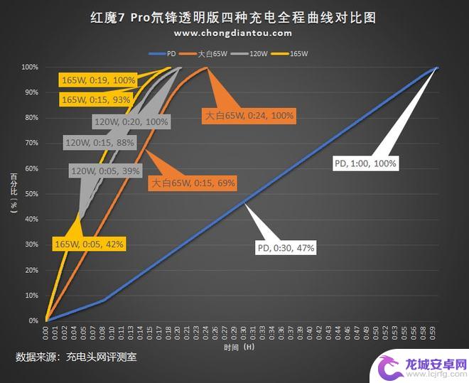 手机充电分离什么意思 红魔 7 Pro充电分离技术体验评测