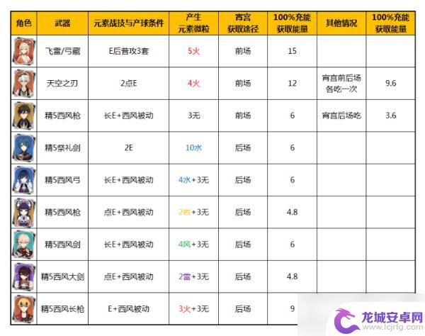 原神为什么宵宫不开大招 宵宫大招技巧分享